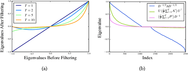 Figure 2 for Network Embedding as Matrix Factorization: Unifying DeepWalk, LINE, PTE, and node2vec