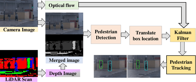Figure 3 for A Pedestrian Detection and Tracking Framework for Autonomous Cars: Efficient Fusion of Camera and LiDAR Data