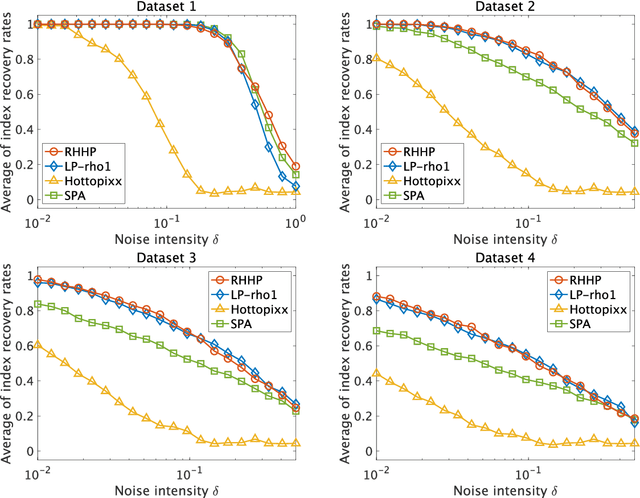 Figure 4 for Refinement of Hottopixx and its Postprocessing