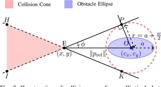 Figure 3 for Control Barrier Functions in UGVs for Kinematic Obstacle Avoidance: A Collision Cone Approach
