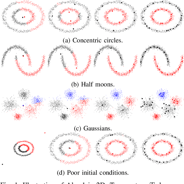 Figure 1 for Online Deterministic Annealing for Classification and Clustering