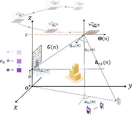 Figure 1 for Weighted Sum Age of Information Minimization in Wireless Networks with Aerial IRS