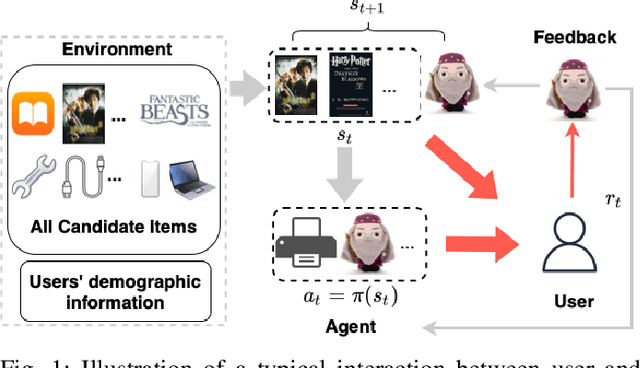 Figure 1 for Intrinsically Motivated Reinforcement Learning based Recommendation with Counterfactual Data Augmentation