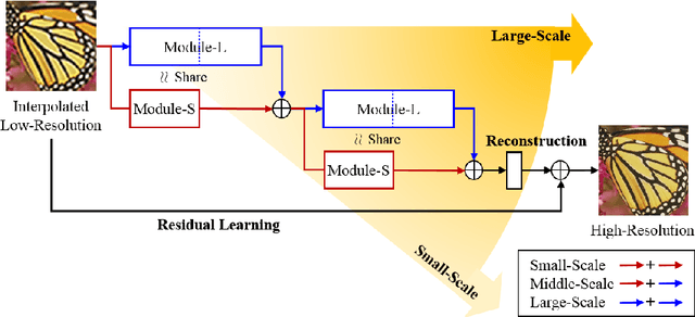 Figure 1 for Single Image Super-Resolution Using Multi-Scale Convolutional Neural Network