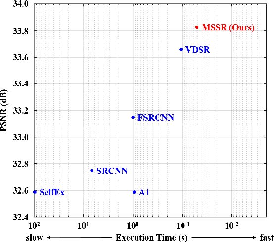 Figure 4 for Single Image Super-Resolution Using Multi-Scale Convolutional Neural Network