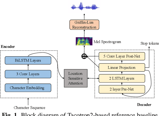 Figure 1 for Teacher-Student Training for Robust Tacotron-based TTS