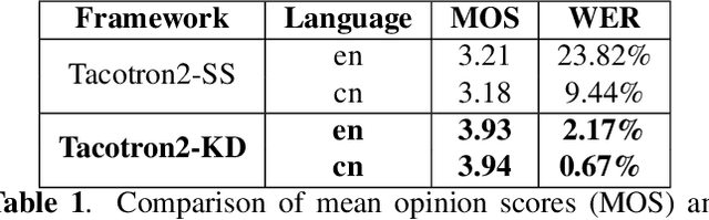 Figure 2 for Teacher-Student Training for Robust Tacotron-based TTS