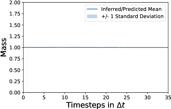 Figure 4 for Physics-aware, deep probabilistic modeling of multiscale dynamics in the Small Data regime