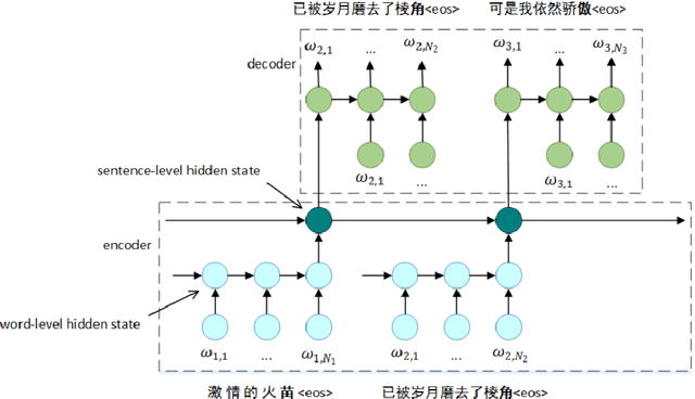 Figure 1 for A Hierarchical Attention Based Seq2seq Model for Chinese Lyrics Generation
