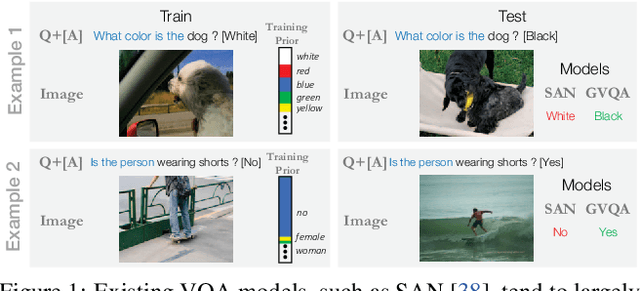 Figure 1 for Don't Just Assume; Look and Answer: Overcoming Priors for Visual Question Answering