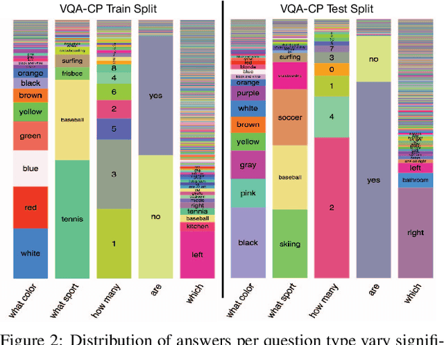 Figure 3 for Don't Just Assume; Look and Answer: Overcoming Priors for Visual Question Answering