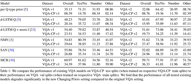 Figure 2 for Don't Just Assume; Look and Answer: Overcoming Priors for Visual Question Answering