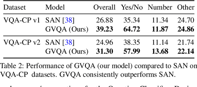 Figure 4 for Don't Just Assume; Look and Answer: Overcoming Priors for Visual Question Answering