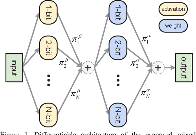 Figure 1 for Rethinking Differentiable Search for Mixed-Precision Neural Networks