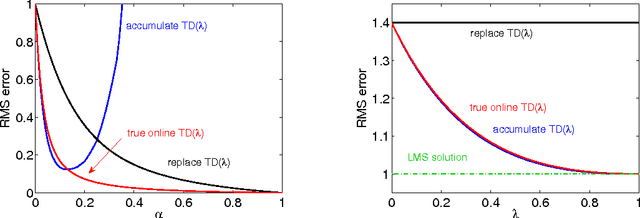 Figure 2 for An Empirical Evaluation of True Online TD(λ)