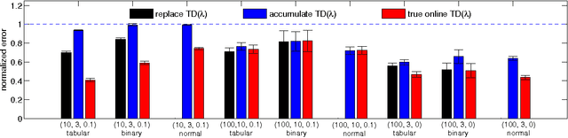 Figure 3 for An Empirical Evaluation of True Online TD(λ)