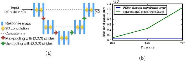Figure 3 for Filter sharing: Efficient learning of parameters for volumetric convolutions