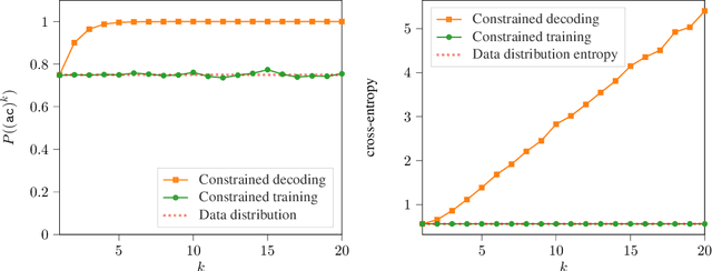 Figure 3 for Constraining Linear-chain CRFs to Regular Languages