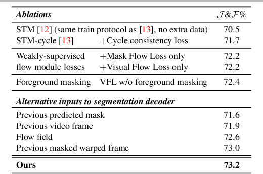 Figure 4 for FlowVOS: Weakly-Supervised Visual Warping for Detail-Preserving and Temporally Consistent Single-Shot Video Object Segmentation