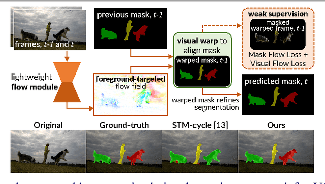Figure 1 for FlowVOS: Weakly-Supervised Visual Warping for Detail-Preserving and Temporally Consistent Single-Shot Video Object Segmentation