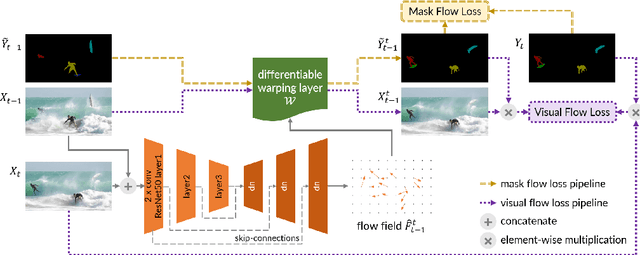 Figure 3 for FlowVOS: Weakly-Supervised Visual Warping for Detail-Preserving and Temporally Consistent Single-Shot Video Object Segmentation