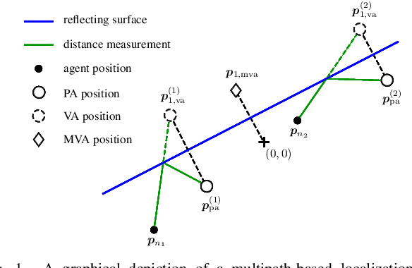 Figure 1 for Data Fusion for Radio Frequency SLAM with Robust Sampling