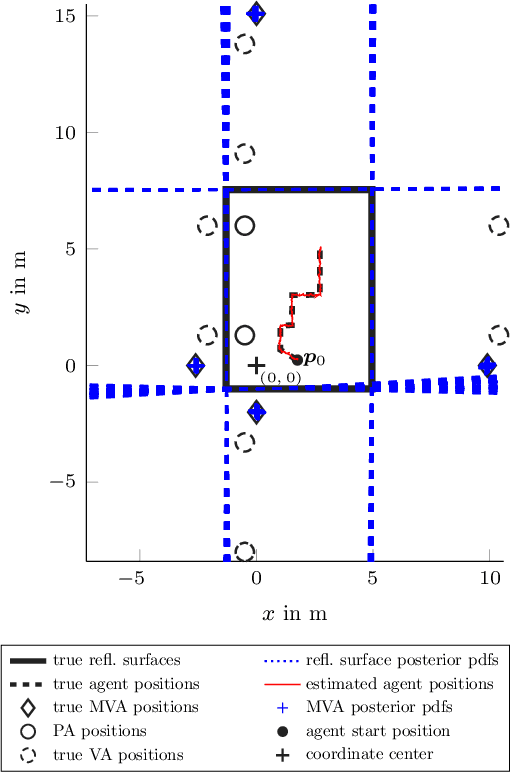 Figure 2 for Data Fusion for Radio Frequency SLAM with Robust Sampling