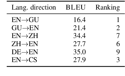 Figure 1 for The University of Edinburgh's Submissions to the WMT19 News Translation Task