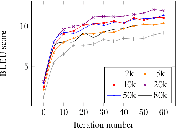 Figure 2 for The University of Edinburgh's Submissions to the WMT19 News Translation Task