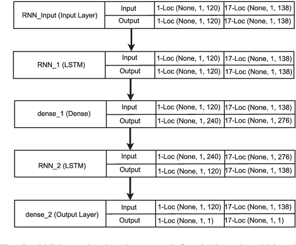 Figure 2 for Sequence to sequence deep learning models for solar irradiation forecasting