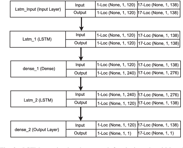 Figure 3 for Sequence to sequence deep learning models for solar irradiation forecasting