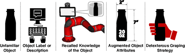 Figure 1 for Knowledge-Augmented Dexterous Grasping with Incomplete Sensing