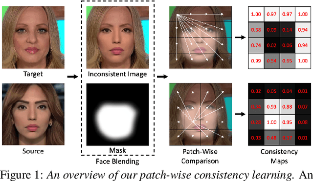 Figure 1 for Learning to Recognize Patch-Wise Consistency for Deepfake Detection