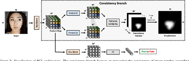 Figure 3 for Learning to Recognize Patch-Wise Consistency for Deepfake Detection