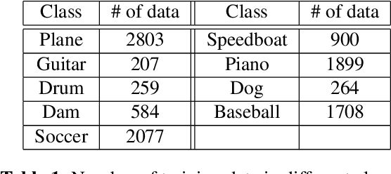 Figure 1 for Towards Audio to Scene Image Synthesis using Generative Adversarial Network