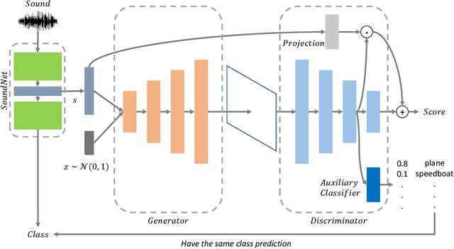 Figure 2 for Towards Audio to Scene Image Synthesis using Generative Adversarial Network