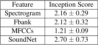 Figure 3 for Towards Audio to Scene Image Synthesis using Generative Adversarial Network