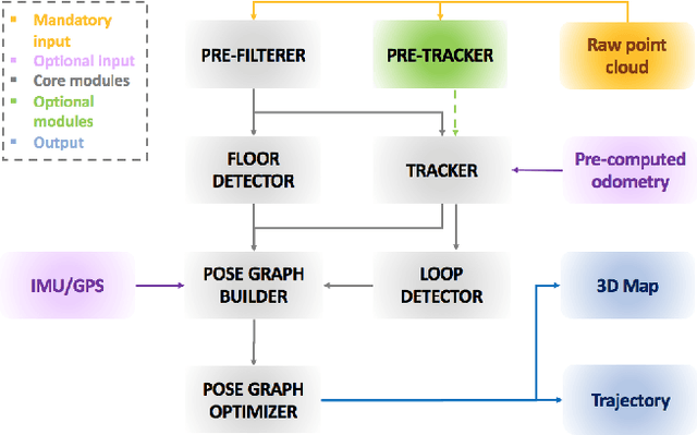 Figure 1 for ART-SLAM: Accurate Real-Time 6DoF LiDAR SLAM