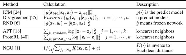 Figure 1 for Nuclear Norm Maximization Based Curiosity-Driven Learning