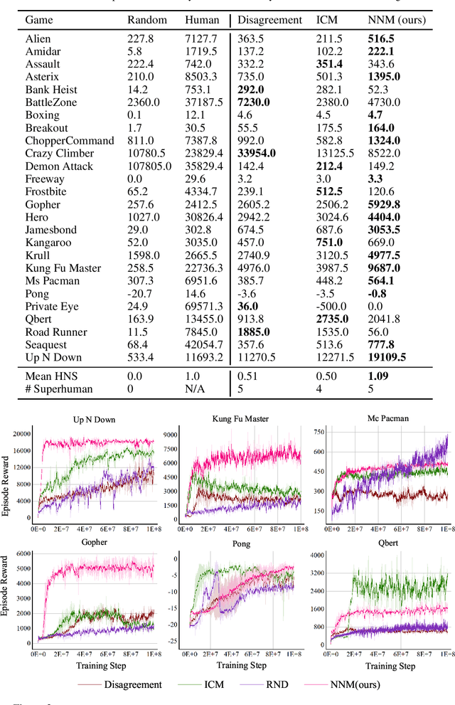 Figure 4 for Nuclear Norm Maximization Based Curiosity-Driven Learning