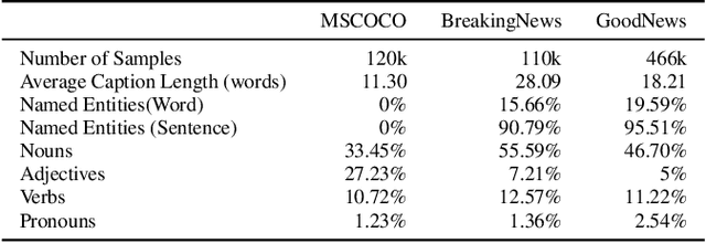 Figure 2 for Good News, Everyone! Context driven entity-aware captioning for news images