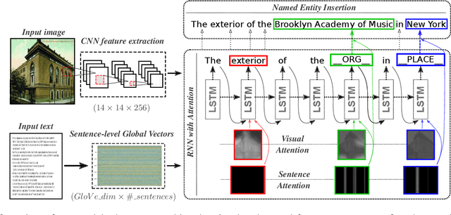 Figure 3 for Good News, Everyone! Context driven entity-aware captioning for news images