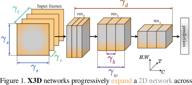 Figure 1 for X3D: Expanding Architectures for Efficient Video Recognition