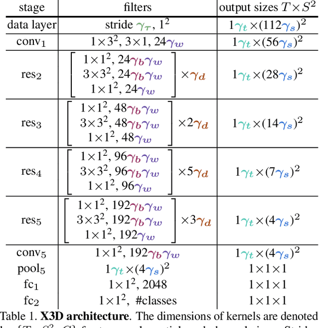 Figure 2 for X3D: Expanding Architectures for Efficient Video Recognition