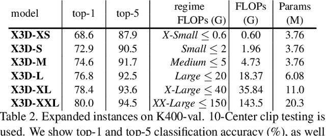 Figure 4 for X3D: Expanding Architectures for Efficient Video Recognition