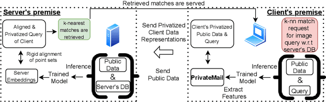 Figure 1 for Differentially Private Supervised Manifold Learning with Applications like Private Image Retrieval