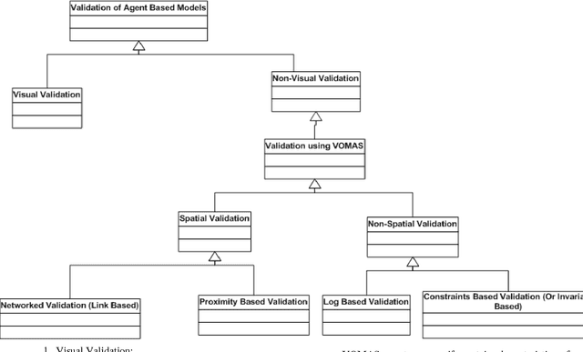 Figure 2 for Verification & Validation of Agent Based Simulations using the VOMAS (Virtual Overlay Multi-agent System) approach