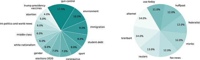 Figure 1 for Towards A Reliable Ground-Truth For Biased Language Detection