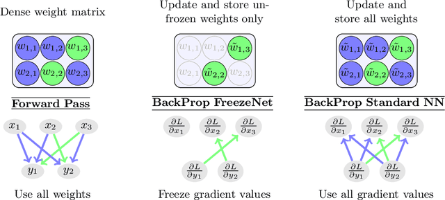 Figure 1 for FreezeNet: Full Performance by Reduced Storage Costs