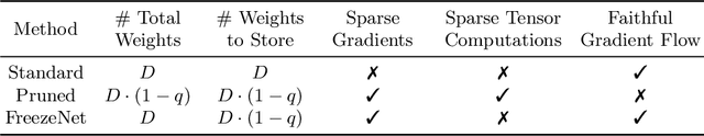 Figure 2 for FreezeNet: Full Performance by Reduced Storage Costs